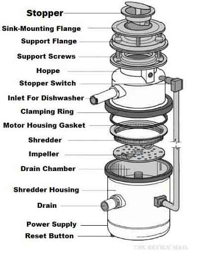 How a Garbage Disposal Works