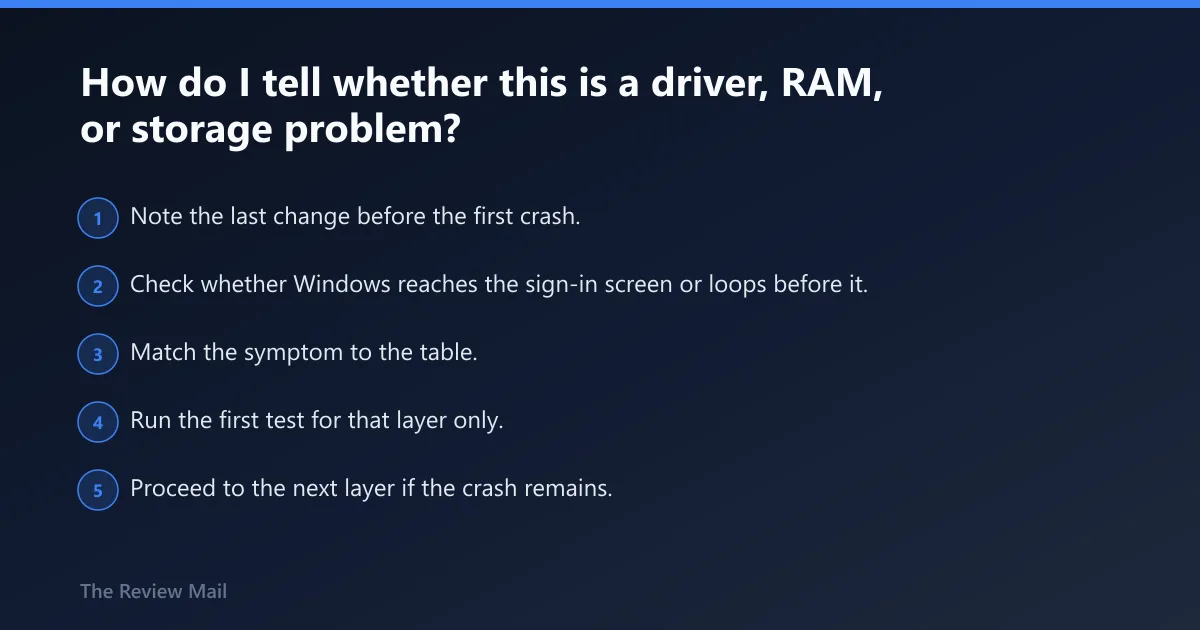 Steps: How do I tell whether this is a driver, RAM, or storage problem?