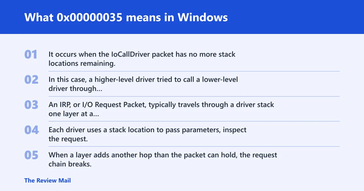Steps: What 0x00000035 means in Windows
