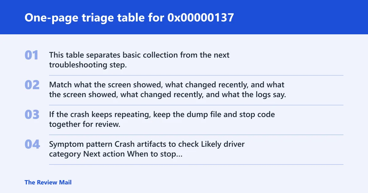 Steps: One-page triage table for 0x00000137