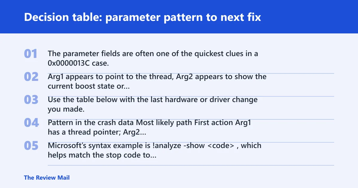 Steps: Decision table: parameter pattern to next fix