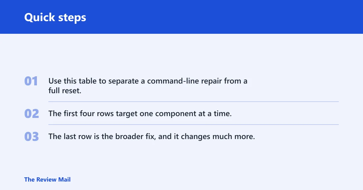Quick steps: Network reset command table